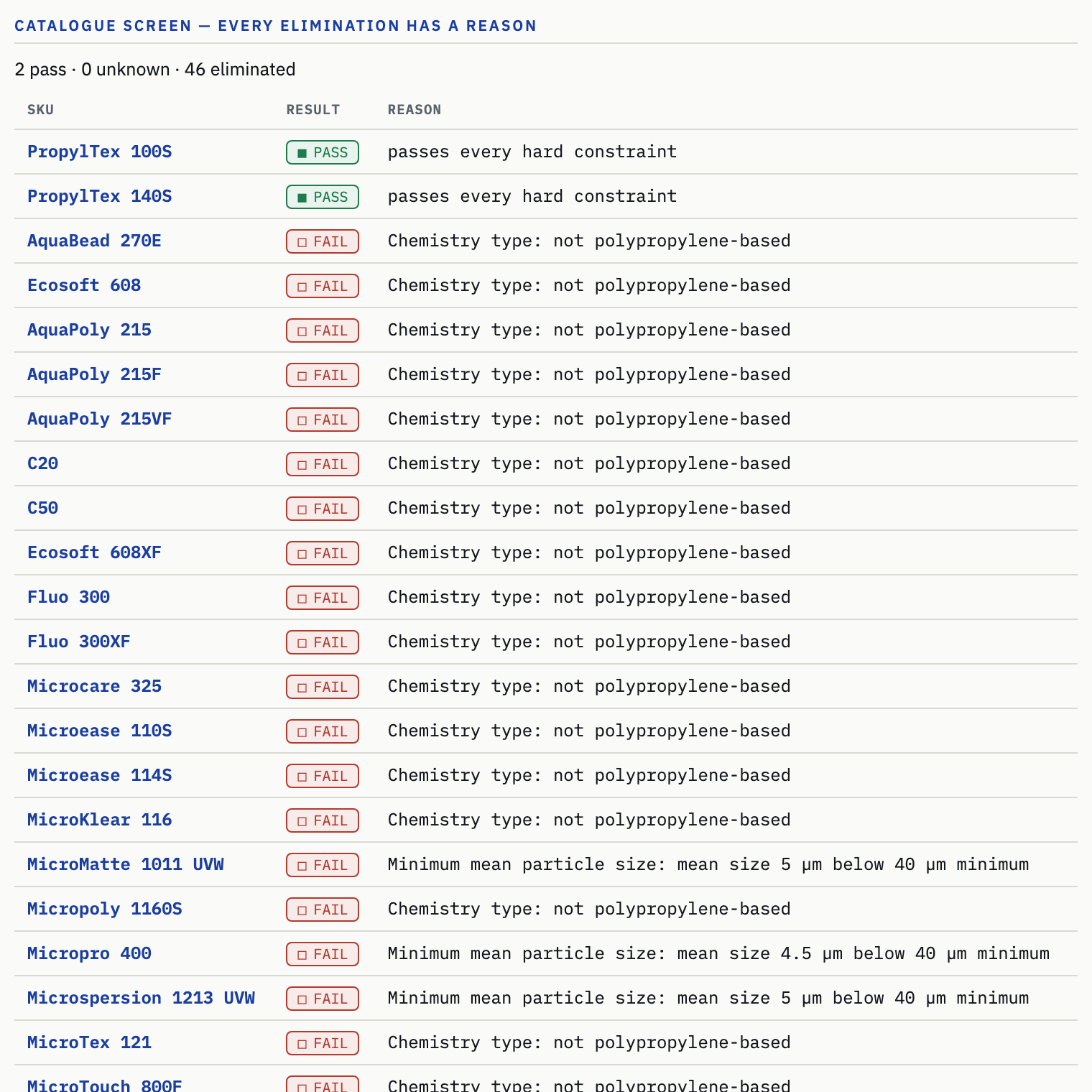 GRADE catalogue screen: two grades PASS, forty-six FAIL, each eliminated grade showing a one-line reason such as 'Chemistry type: not polypropylene-based' or 'mean size 5 um below 40 um minimum'